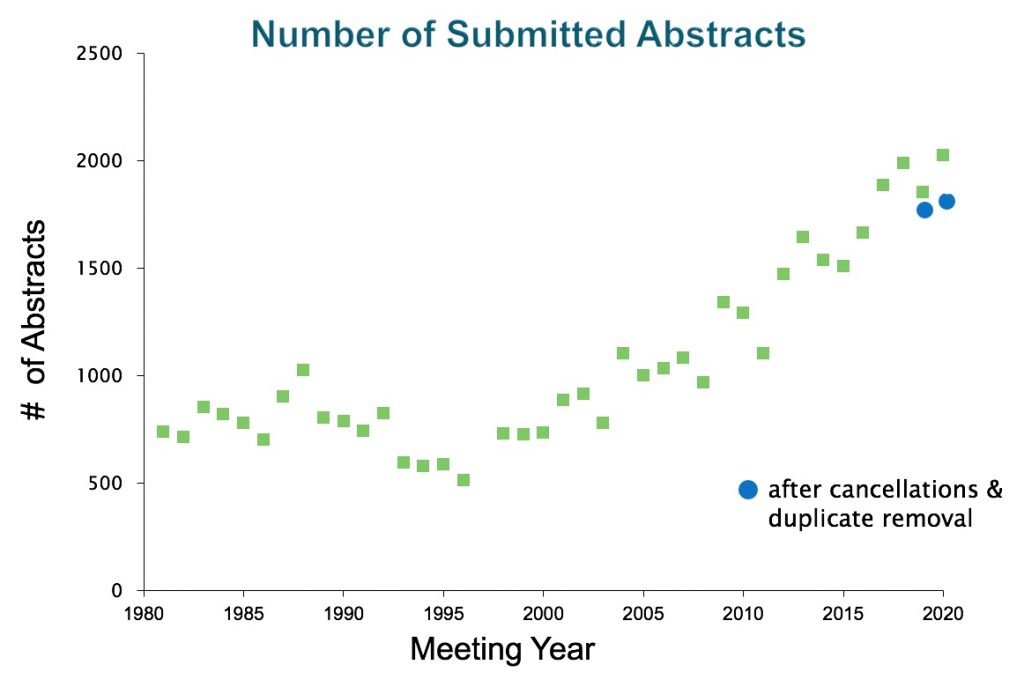 Abstract submission over time